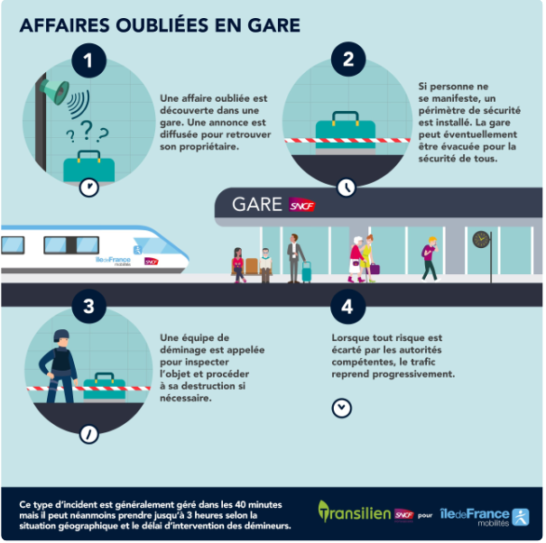 Procédure affaires oubliées en gare